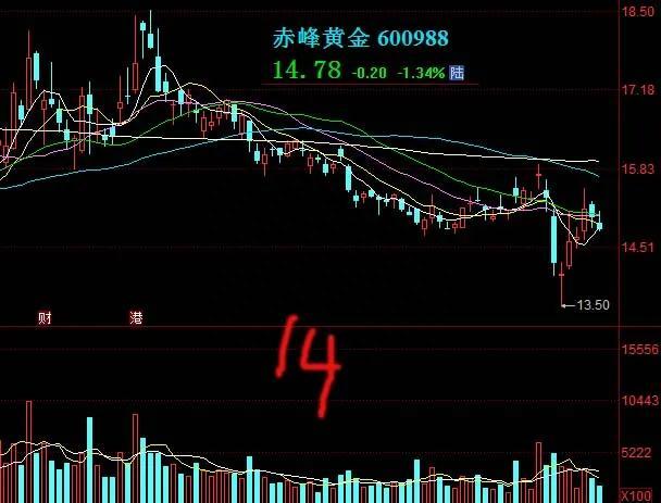 a股上市公司黄金概念股（1）