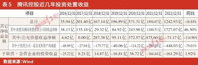 腾讯回归主业，现金流充沛，投资收缩，但2023年更注重股东回馈