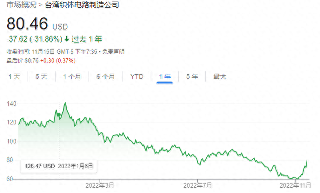 罕见！巴菲特斥资290亿元“抄底”台积电，半导体行业牛市将至