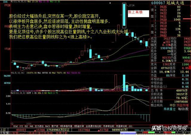 一套最实用的买卖战法——135均线战法，简单实用，学到即是赚到