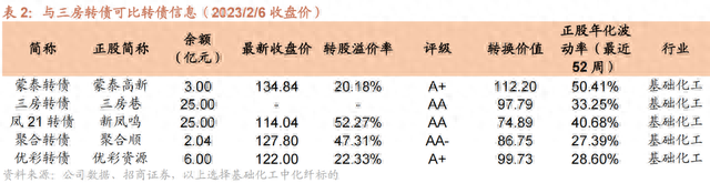 三房转债：PTA-瓶片产业链龙头，预计上市价格在120~125元之间