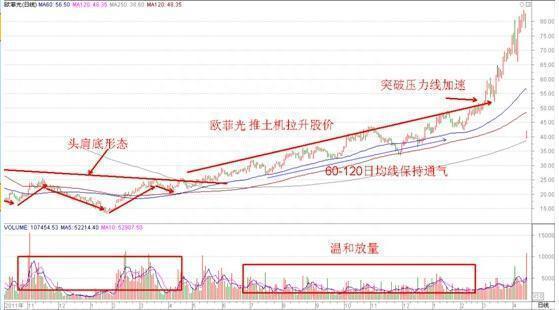 最让股民喜欢的形态：五种暴涨牛股的经典形态，一旦出现果断杀入，等待主力拉抬