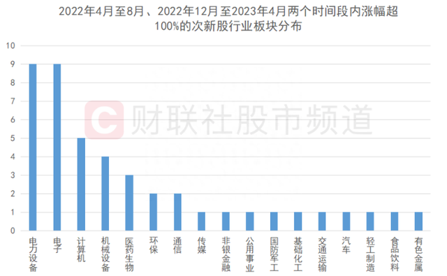 5连板，20cm3连板！次新行情发酵升温，近年“次新热”频涌现，两个行业牛股占比高