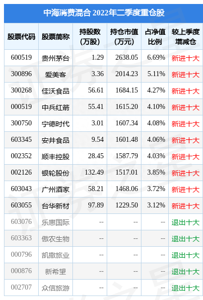 8月29日佳沃食品跌8.58%，中海消费混合基金重仓该股