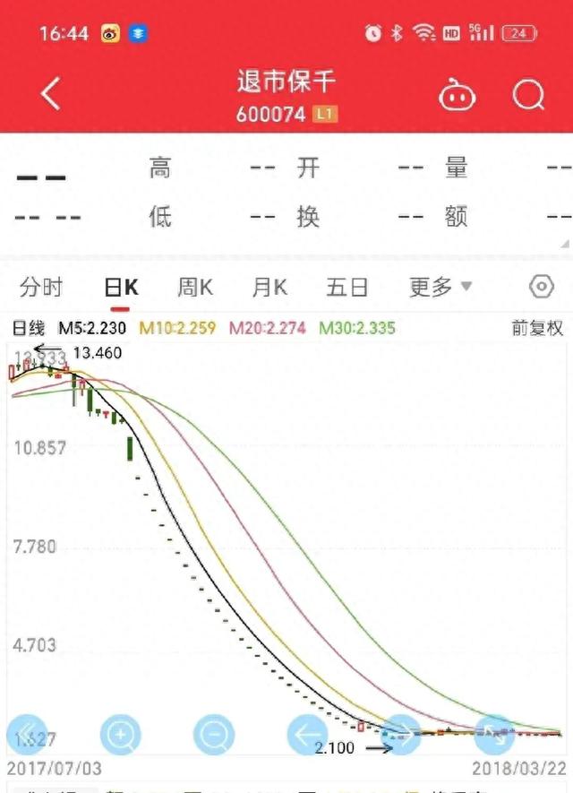 国企停牌10年，复盘31个跌停板，股价从5.02到1.21，这还能玩吗