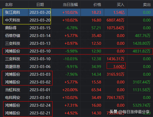 张江高科涨停大战，开盘1分钟就涨停！游资大佬章盟主狂顶1.54亿