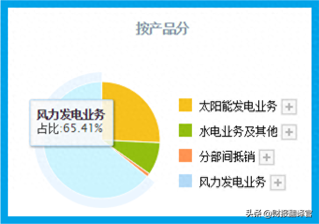 拥有亚洲最大风电项目，利润率达61%,Q3社保战略入股，股价仅5元