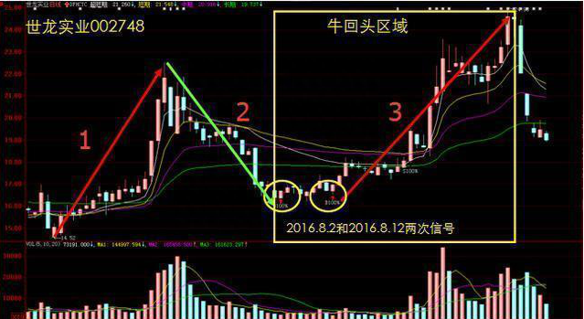 贵州茅台：强者恒强，即时是A股最高点 6124买入，现在也创历史新高