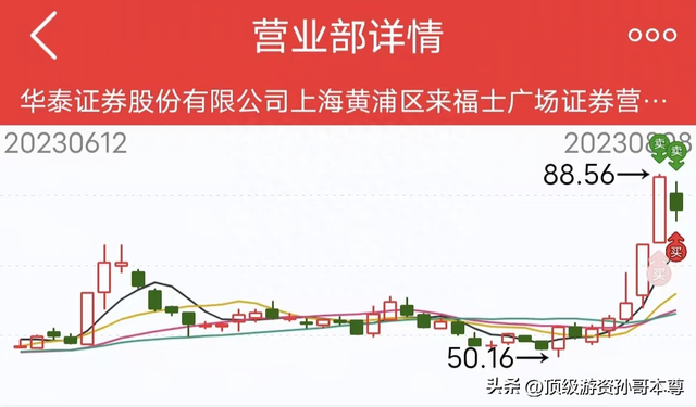 疯狂，爆买了1个亿！！！（干货：龙虎榜席位）