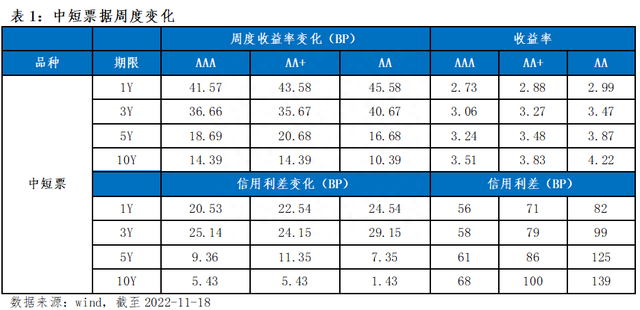 债券市场周报(11.14-11.18)