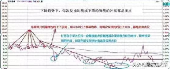 T+0分时战法：“黄线上方6格卖出，黄线下方4格买入”，成功率高