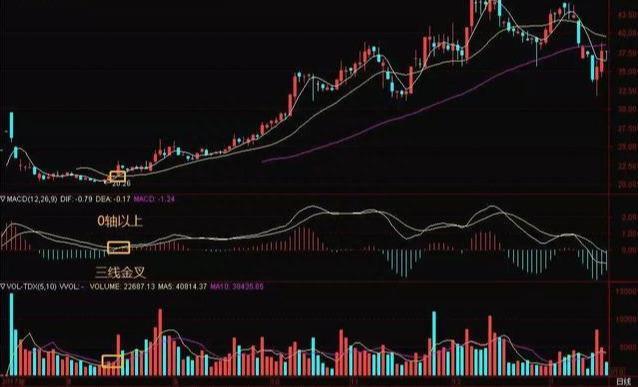 十拿九稳MACD不传战法：均价线+均量线+MACD“三线金叉共振选股法”，仅分享这一次