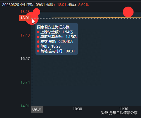 张江高科涨停大战，开盘1分钟就涨停！游资大佬章盟主狂顶1.54亿