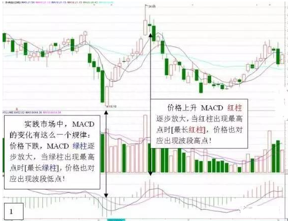 简单的MACD你知道多少，换个角度体验不一样的MACD