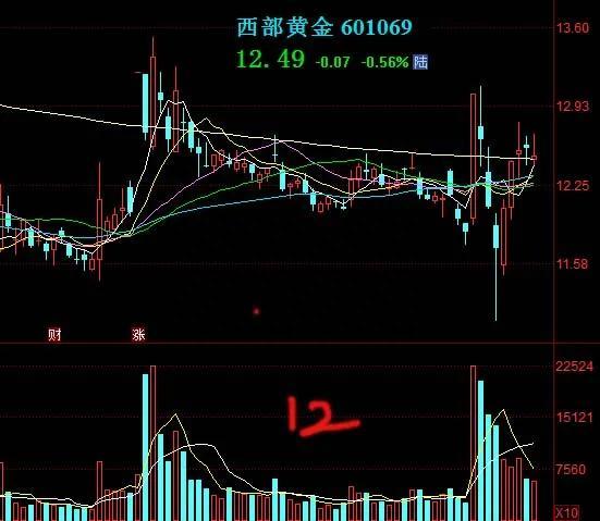 a股上市公司黄金概念股（1）