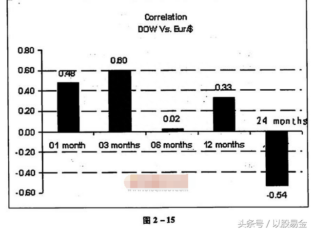 外汇交易圣经——基本分析之货币分析5.外汇和股票市场的相互关系