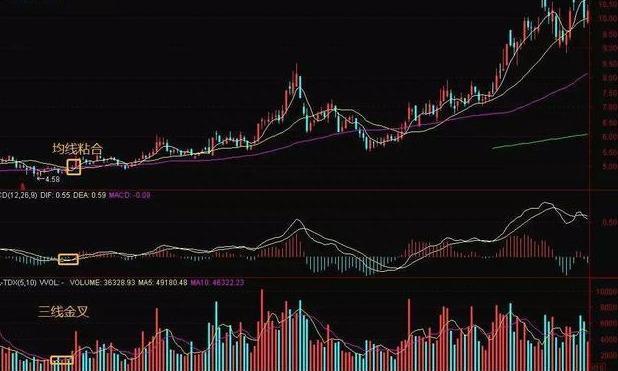 十拿九稳MACD不传战法：均价线+均量线+MACD“三线金叉共振选股法”，仅分享这一次