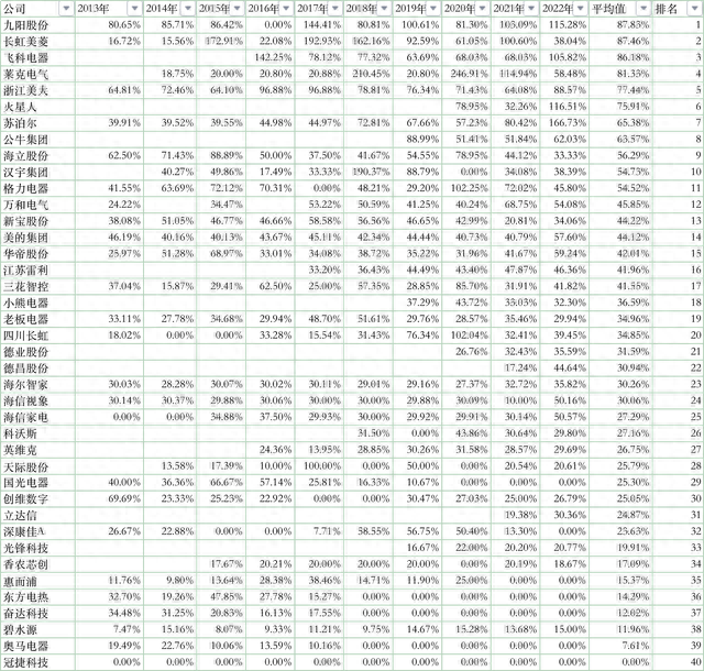 最新家电企业近10年股利支付率排名