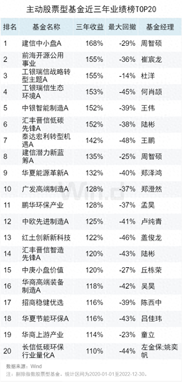 亮点仍存，2022年度基金中长期业绩榜来了