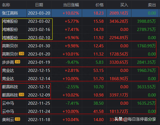 张江高科涨停大战，开盘1分钟就涨停！游资大佬章盟主狂顶1.54亿