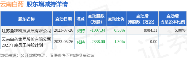 8月16日云南白药现20笔大宗交易 机构净买入1541.7万元