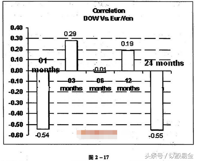 外汇交易圣经——基本分析之货币分析5.外汇和股票市场的相互关系