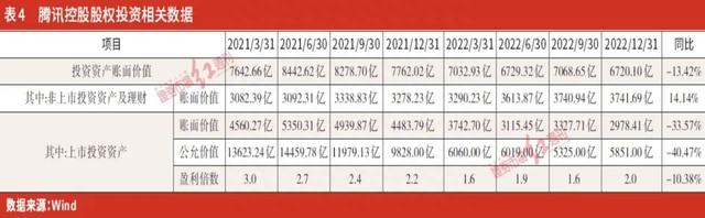 腾讯回归主业，现金流充沛，投资收缩，但2023年更注重股东回馈