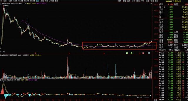 大道至简：牢记“三种K线”形态，让你炒股如鱼得水，建议收藏！