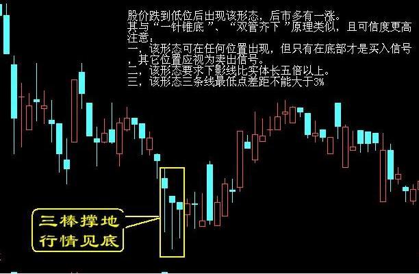 10种底部形态的经典图解，遇见不要犹豫赶紧买，秒抄底！