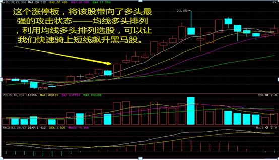 经典的均线看盘口诀：多头排列上涨有力，空头排列下跌来临！字字经典