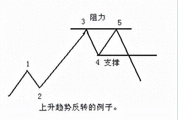 判断支撑和压力位的几种方法