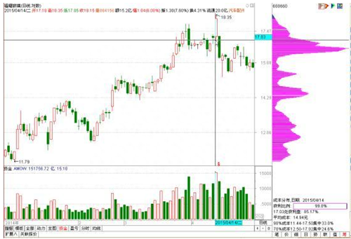 股价即将涨飞还是暴跌只需瞧一眼“筹码分布”就明白了，无一亏损从不例外！