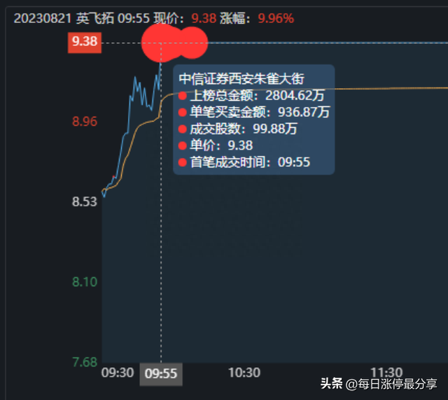 老妖股英飞拓涨停！这次是顶级游资方新侠入场，买入2804万