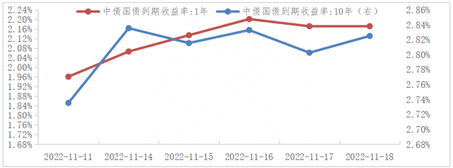 债券市场周报(11.14-11.18)