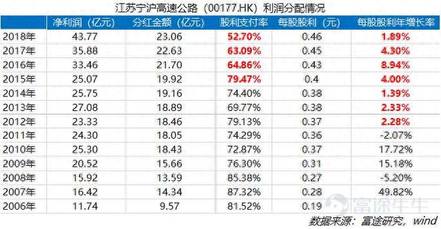 十年十倍，宁沪高速的牛股之路还会持续多久