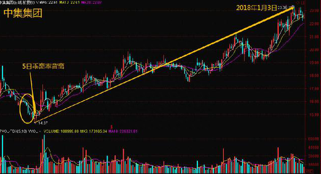 股市中永恒的黄金定律：成交量决定个股走势，只需看一眼便能分清主力“洗盘”还是“出货”