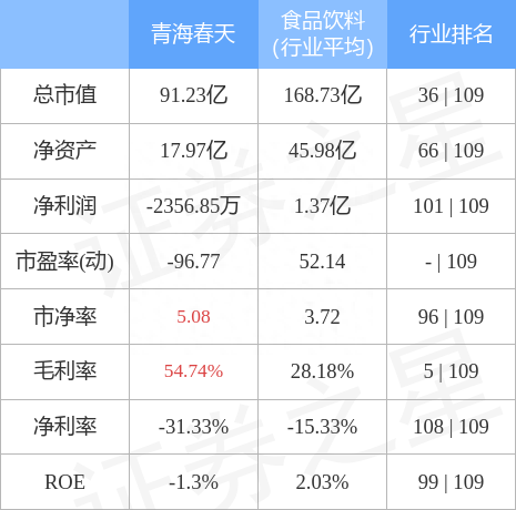 异动快报：青海春天（600381）5月24日14点24分封涨停板