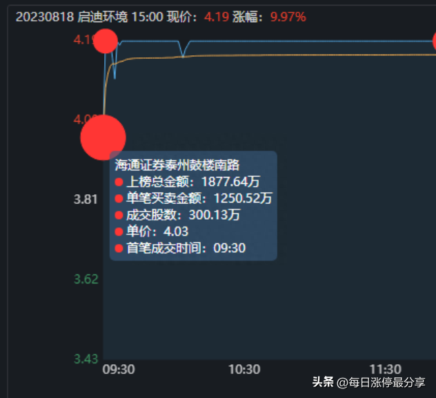 启迪环境涨停，北京呼家楼投入6445万，打造环保板块的新龙头