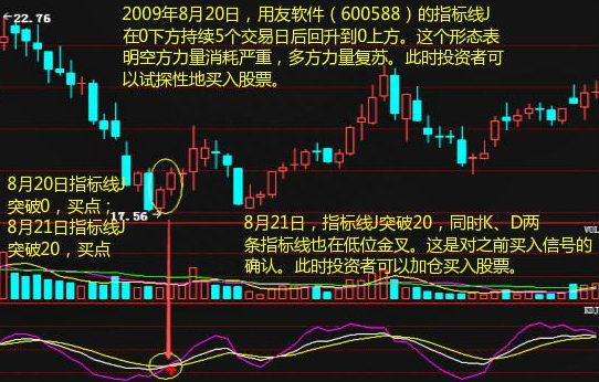 放弃那些华而不实的MACD、BOLL指标，牢记KDJ才是捕捉主升浪最好的指标