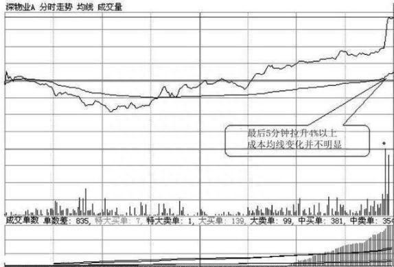 中国股市：如果你持有的股票在尾盘最后半小时突然拉高，你知道意味着什么吗