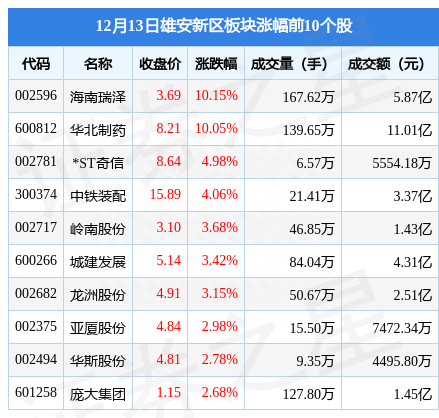 雄安新区板块12月13日涨0.28%，海南瑞泽领涨，主力资金净流出7.14亿元