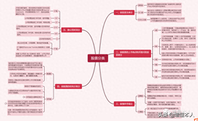 股票的分类：5大类，20小类！学习基础知识就像学英语要背单词