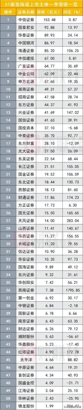 A股上市券商综合实力排名！