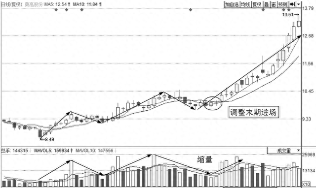 上海炒股大赛冠军的箴言：股价往往大涨前，都会提前释放3个信号