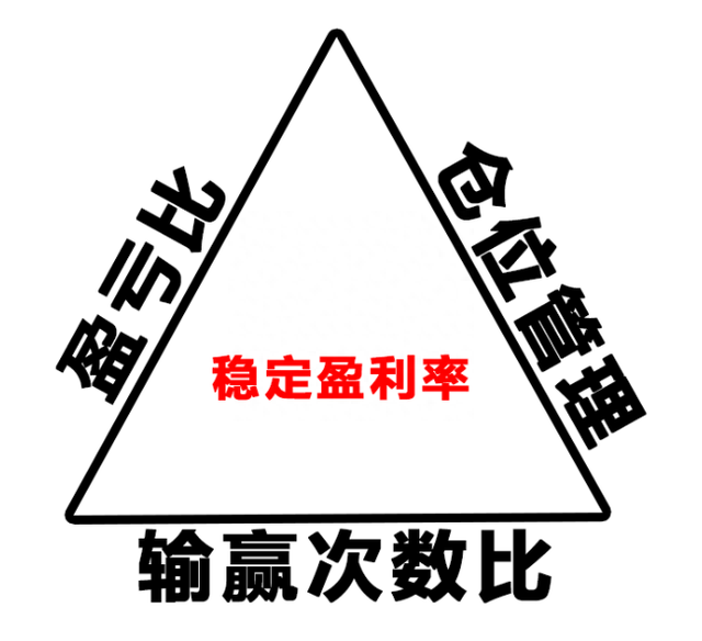 教你如何在股市稳定盈利！稳定盈利的模型是什么