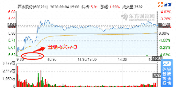 巨亏270亿、5日4跌停，这只股票今日为什么飘红了