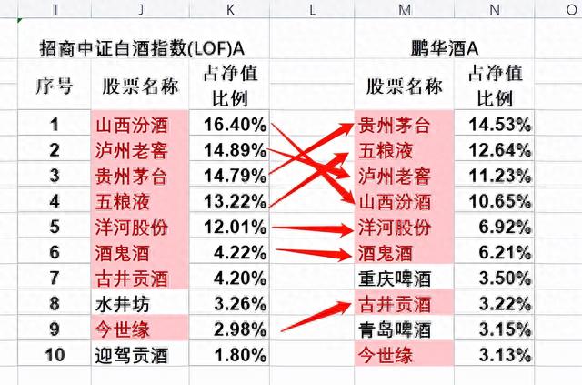 今日开启新一轮的基金定投，招商白酒、鹏华酒我选它，你怎么看