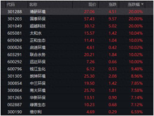 跌破3100点！券商、基金出手自购！两大机场紧急澄清，这一板块掀涨停潮……