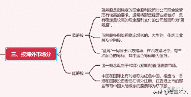 股票的分类：5大类，20小类！学习基础知识就像学英语要背单词