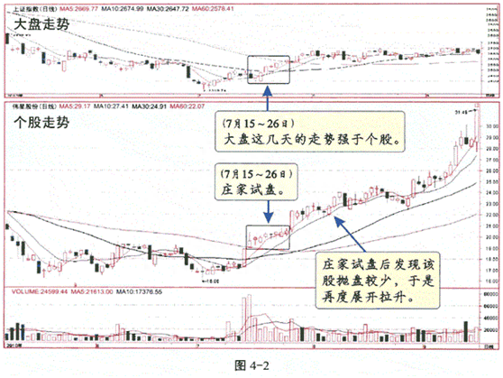 股市当中庄家试盘的四种K线形态，此文熟看后散户轻松破解庄家行为